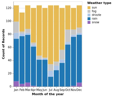 Thumbnail of the Vega-Lite example “Stacked Bar Chart”