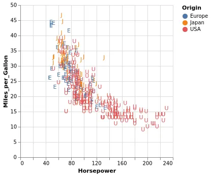 Thumbnail of the Vega-Lite example “Scatter Plot with Text Marks”
