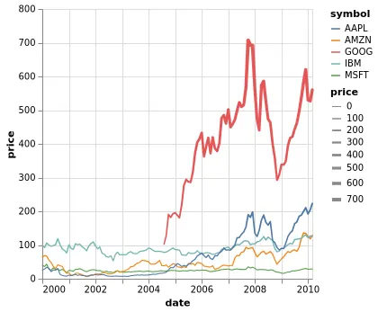 Thumbnail of the Vega-Lite example “Line Chart with Varying Size (using the trail mark)”