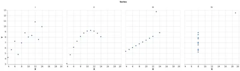 Thumbnail of the Vega-Lite example “Trellis Scatter Plot Showing Anscombe's Quartet”