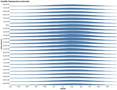 Thumbnail of the Vega-Lite example “Trellis Area Plot Showing Annual Temperatures in Seattle”