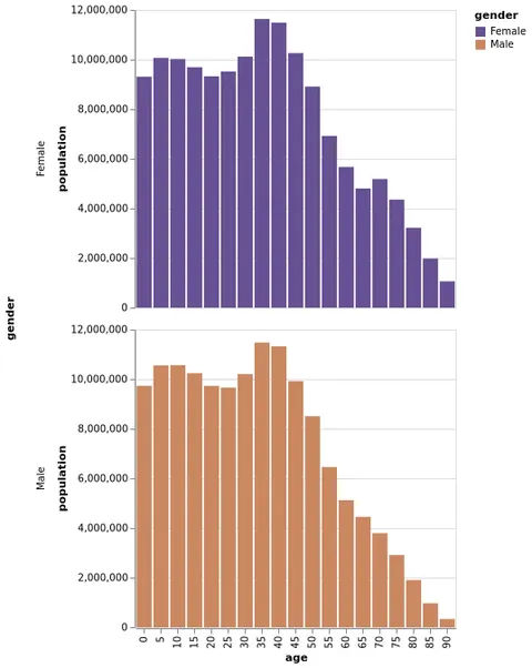 Thumbnail of the Vega-Lite example “Trellis Bar Chart”