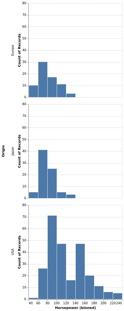 Thumbnail of the Vega-Lite example “Trellis Histograms”