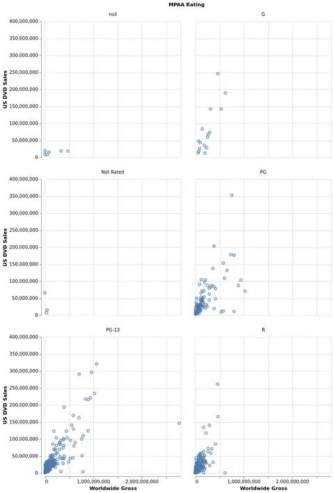 Thumbnail of the Vega-Lite example “Trellis Scatter Plot (wrapped)”