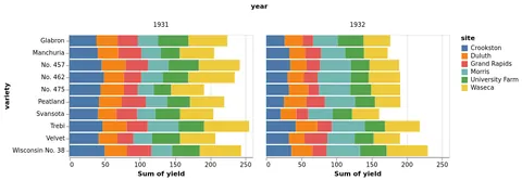Thumbnail of the Vega-Lite example “Trellis Stacked Bar Chart”