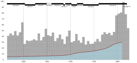 Thumbnail of the Vega-Lite example “Wheat and Wages Example”