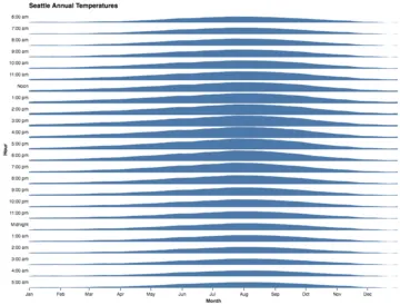 Thumbnail of the Vega example “Annual Temperature”