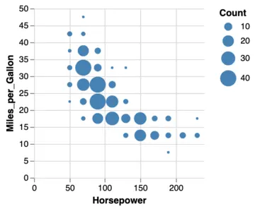 Thumbnail of the Vega example “Binned Scatter Plot”