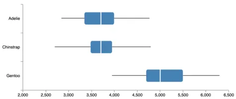 Thumbnail of the Vega example “Box Plot”