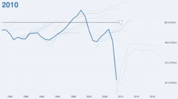 Thumbnail of the Vega example “Budget Forecasts”