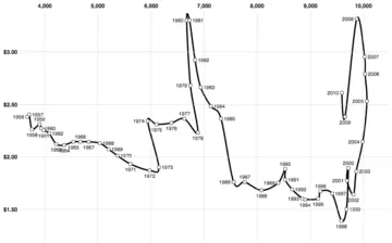 Thumbnail of the Vega example “Connected Scatter Plot”