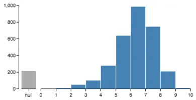 Thumbnail of the Vega example “Histogram Null Values”