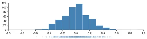 Thumbnail of the Vega example “Histogram”