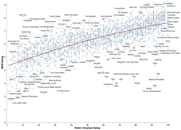 Thumbnail of the Vega example “Labeled Scatter Plot”