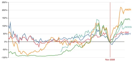 Thumbnail of the Vega example “Stock Index Chart”