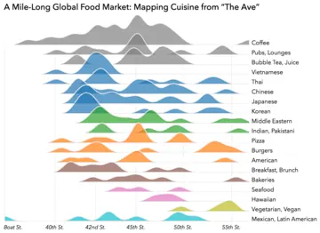 Thumbnail of the Vega example “U-District Cuisine”