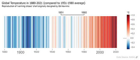 Thumbnail of the Vega example “Warming Stripes”