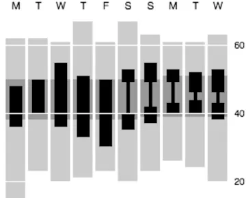Thumbnail of the Vega example “Weekly Temperature”