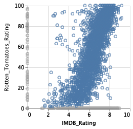 Scatterplot with Null Values in Grey | Vega-Lite