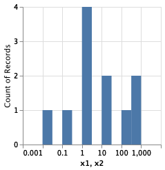 Log-scaled Histogram | Vega-Lite