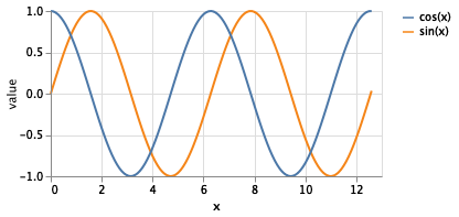 Drawing Sine and Cosine Curves with the Sequence Generator | Vega-Lite