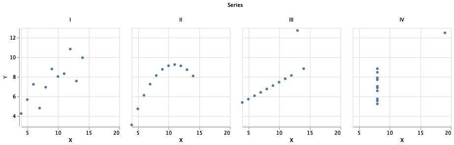 Trellis Scatter Plot showing Anscombe’s Quartet | Vega-Lite