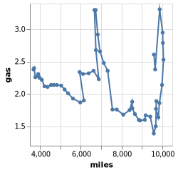 Connected Scatterplot (Lines with Custom Paths) | Vega-Lite