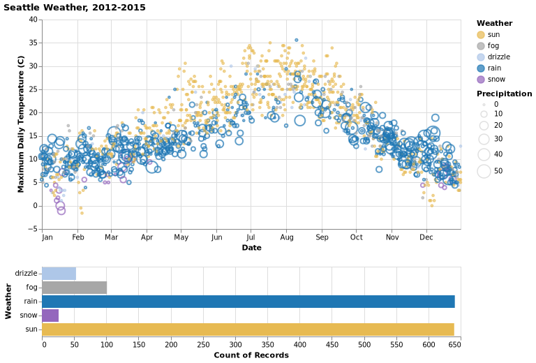 Seattle Weather Exploration VegaLite