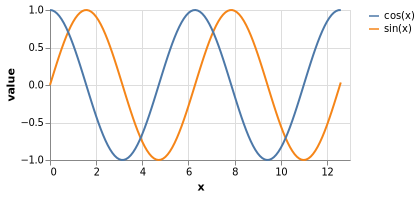 Drawing Sine and Cosine Curves with the Sequence Generator | Vega-Lite