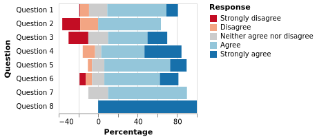 Diverging Stacked Bar Chart (with Neutral Parts) | Vega-Lite