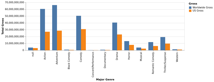 Grouped Bar Chart (Multiple Measure with Repeat) | Vega-Lite