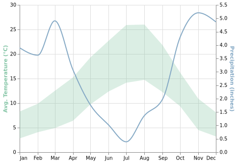 Layered Plot With Dual Axis Vega Lite