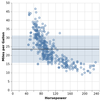 Scatterplot with Mean and Standard Deviation Overlay | Vega-Lite