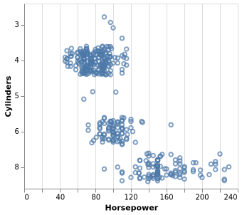 Dot Plot with Jittering | Vega-Lite