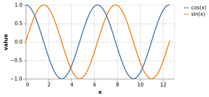 Drawing Sine and Cosine Curves with the Sequence Generator | Vega-Lite
