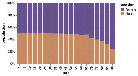 Normalized Percentage Stacked Bar Chart Vega Lite