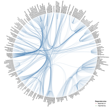 Edge Bundling Example Vega