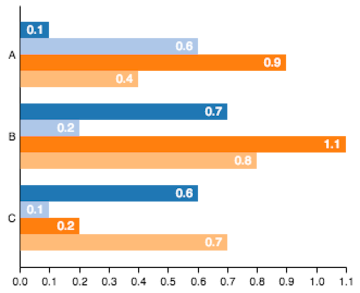 Vega Bar Chart