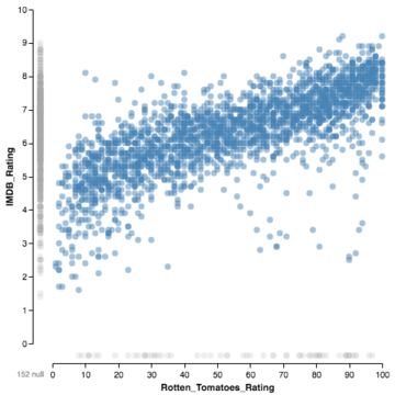 Scatter Plot Null Values Example | Vega