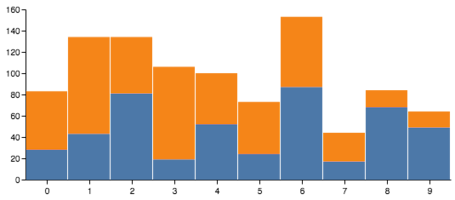 C Stacked Bar Chart